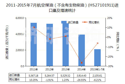2011-2015年7月航空煤油（不含有生物柴油）(HS27101911)進(jìn)口量及增速統(tǒng)計(jì)